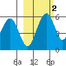 Goodnews Bay entrance tide chart for Saturday, March 2, 2024