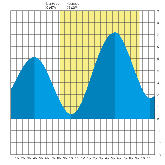 Goodnews Bay entrance tide chart for Sunday, March 31, 2024