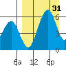 Goodnews Bay entrance tide chart for Sunday, March 31, 2024
