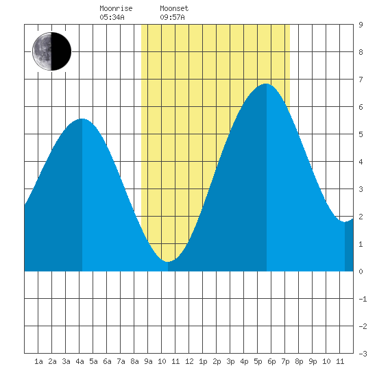 Goodnews Bay entrance tide chart for Sunday, March 3, 2024