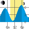Goodnews Bay entrance tide chart for Sunday, March 3, 2024