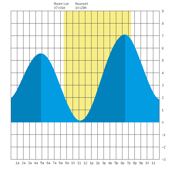 Goodnews Bay entrance tide chart for Monday, March 4, 2024
