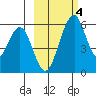 Goodnews Bay entrance tide chart for Monday, March 4, 2024