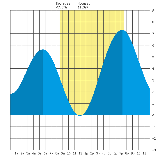 Goodnews Bay entrance tide chart for Tuesday, March 5, 2024