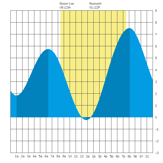 Goodnews Bay entrance tide chart for Wednesday, March 6, 2024