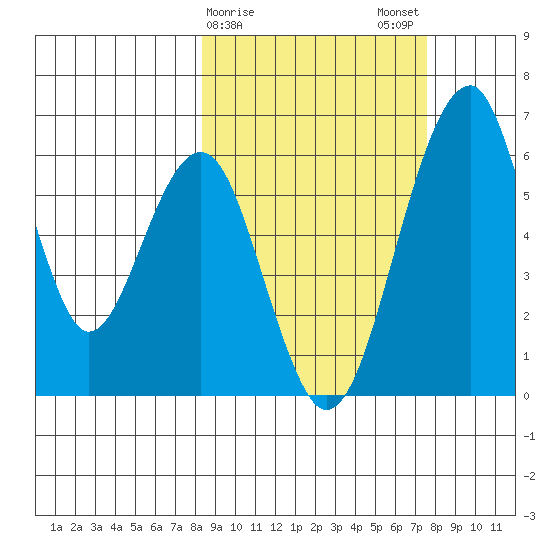 Goodnews Bay entrance tide chart for Friday, March 8, 2024