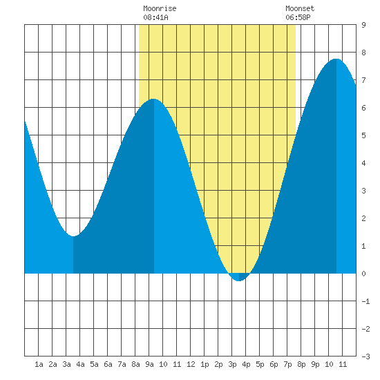 Goodnews Bay entrance tide chart for Saturday, March 9, 2024