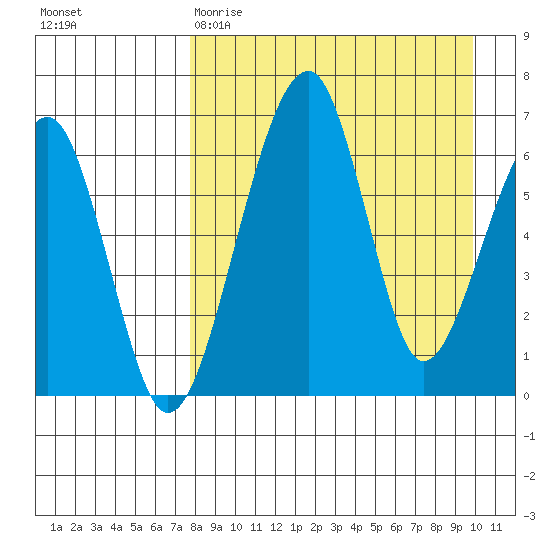 Goodnews Bay entrance tide chart for Wednesday, April 10, 2024