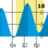 Goodnews Bay entrance tide chart for Wednesday, April 10, 2024
