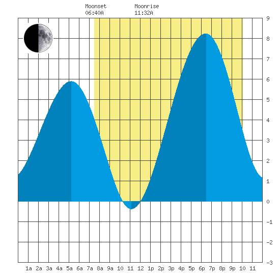 Goodnews Bay entrance tide chart for Monday, April 15, 2024