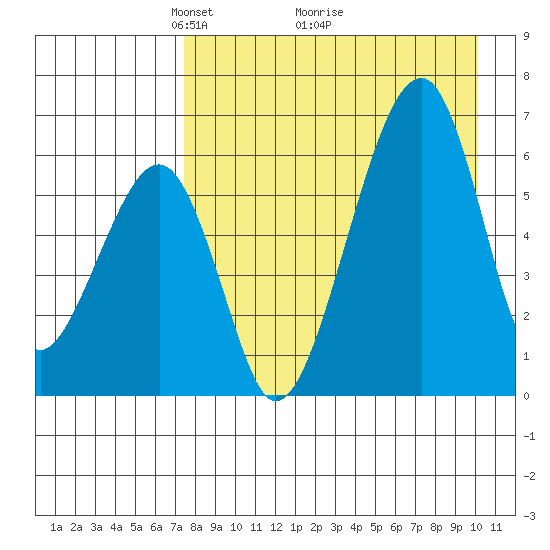 Goodnews Bay entrance tide chart for Tuesday, April 16, 2024