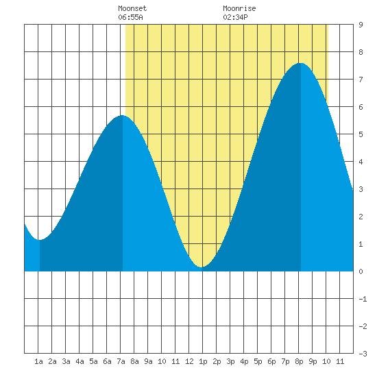 Goodnews Bay entrance tide chart for Wednesday, April 17, 2024