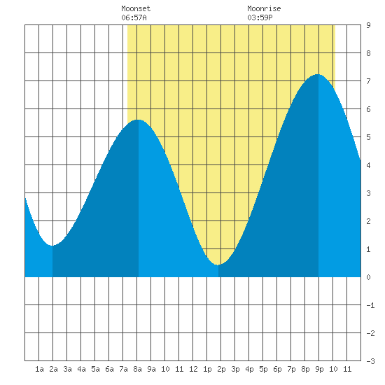 Goodnews Bay entrance tide chart for Thursday, April 18, 2024