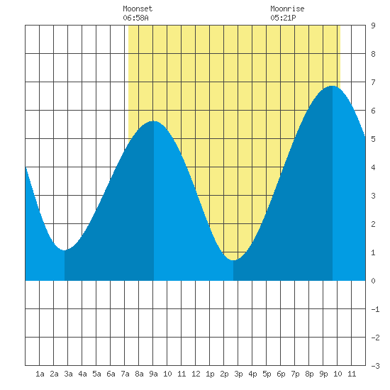 Goodnews Bay entrance tide chart for Friday, April 19, 2024