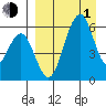 Goodnews Bay entrance tide chart for Monday, April 1, 2024