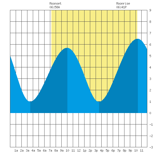 Goodnews Bay entrance tide chart for Saturday, April 20, 2024