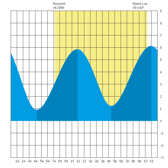 Goodnews Bay entrance tide chart for Sunday, April 21, 2024