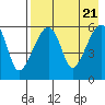 Goodnews Bay entrance tide chart for Sunday, April 21, 2024