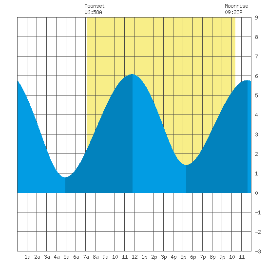 Goodnews Bay entrance tide chart for Monday, April 22, 2024