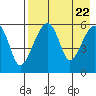 Goodnews Bay entrance tide chart for Monday, April 22, 2024
