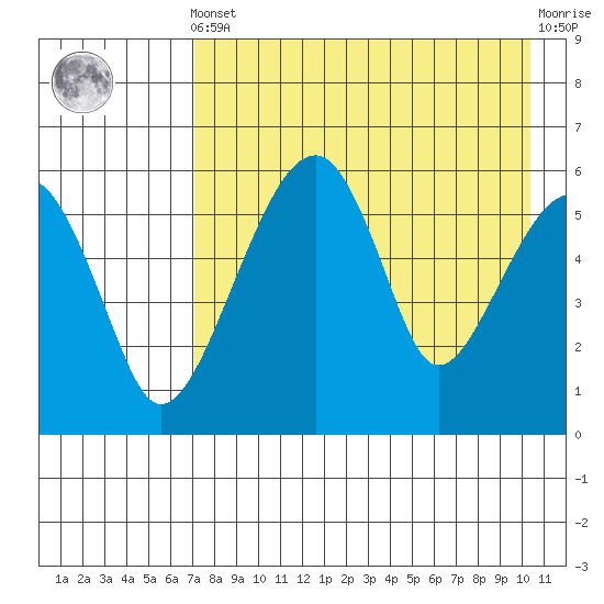 Goodnews Bay entrance tide chart for Tuesday, April 23, 2024