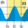 Goodnews Bay entrance tide chart for Tuesday, April 23, 2024