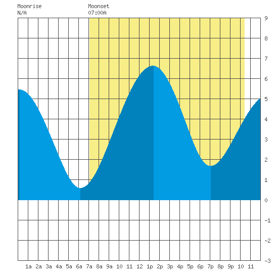 Goodnews Bay entrance tide chart for Wednesday, April 24, 2024