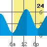 Goodnews Bay entrance tide chart for Wednesday, April 24, 2024
