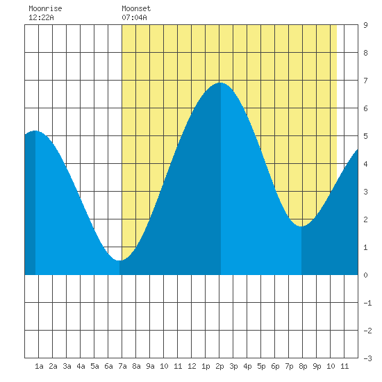 Goodnews Bay entrance tide chart for Thursday, April 25, 2024