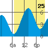 Goodnews Bay entrance tide chart for Thursday, April 25, 2024