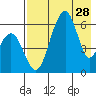 Goodnews Bay entrance tide chart for Sunday, April 28, 2024