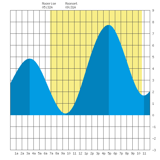 Goodnews Bay entrance tide chart for Monday, April 29, 2024