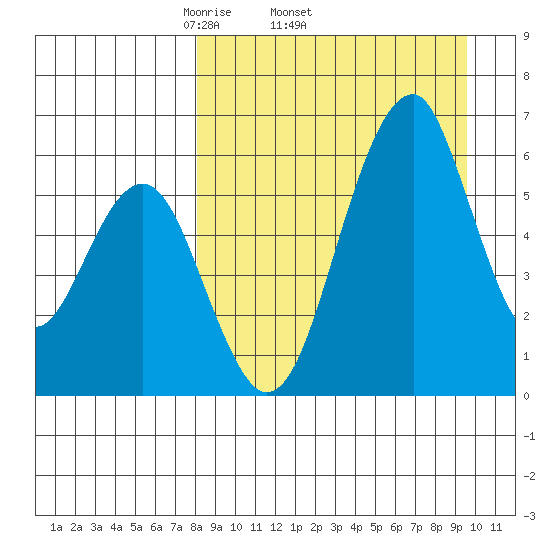 Goodnews Bay entrance tide chart for Tuesday, April 2, 2024