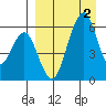 Goodnews Bay entrance tide chart for Tuesday, April 2, 2024