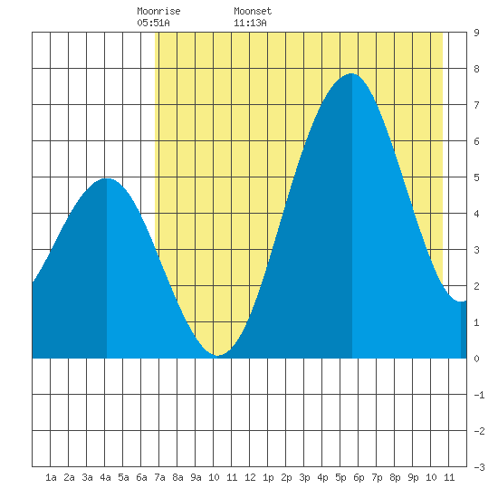 Goodnews Bay entrance tide chart for Tuesday, April 30, 2024