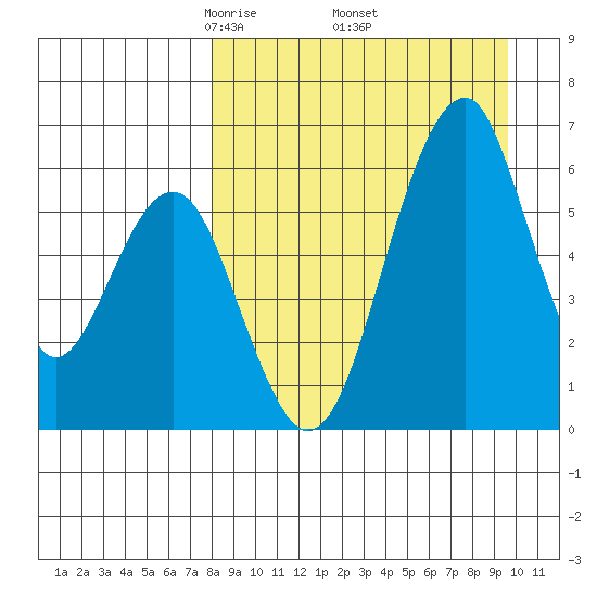 Goodnews Bay entrance tide chart for Wednesday, April 3, 2024