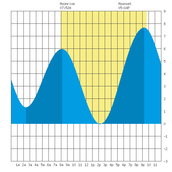 Goodnews Bay entrance tide chart for Friday, April 5, 2024