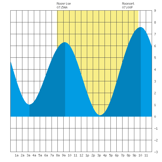 Goodnews Bay entrance tide chart for Saturday, April 6, 2024