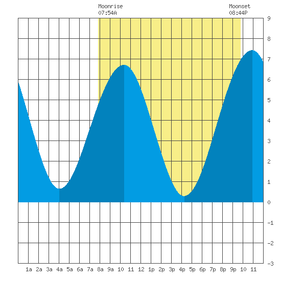 Goodnews Bay entrance tide chart for Sunday, April 7, 2024