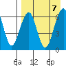 Goodnews Bay entrance tide chart for Sunday, April 7, 2024