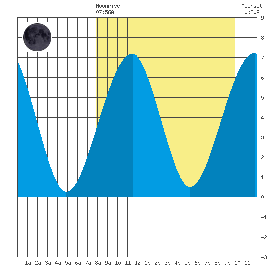Goodnews Bay entrance tide chart for Monday, April 8, 2024