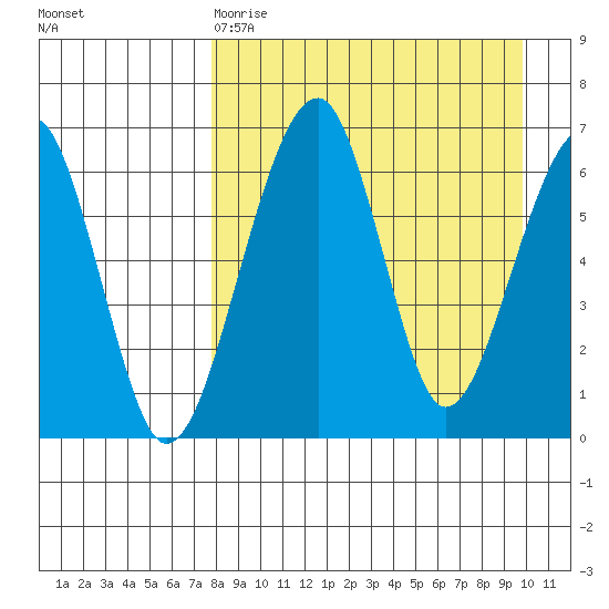Goodnews Bay entrance tide chart for Tuesday, April 9, 2024