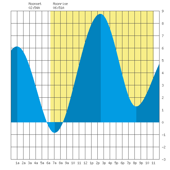 Goodnews Bay entrance tide chart for Friday, May 10, 2024