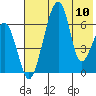 Goodnews Bay entrance tide chart for Friday, May 10, 2024