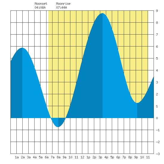 Goodnews Bay entrance tide chart for Saturday, May 11, 2024
