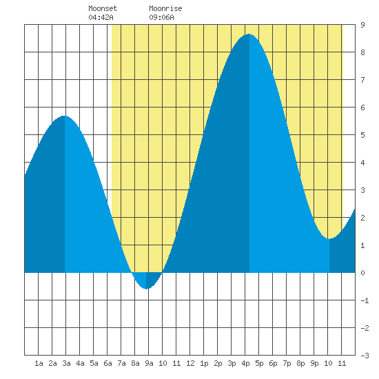 Goodnews Bay entrance tide chart for Sunday, May 12, 2024