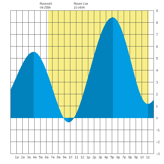Goodnews Bay entrance tide chart for Monday, May 13, 2024