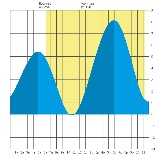 Goodnews Bay entrance tide chart for Tuesday, May 14, 2024