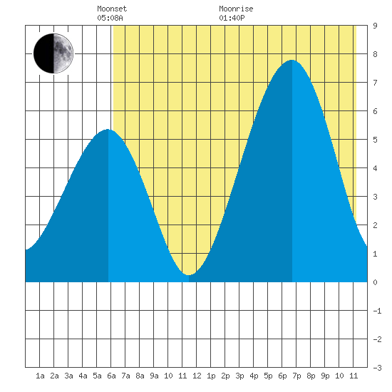 Goodnews Bay entrance tide chart for Wednesday, May 15, 2024