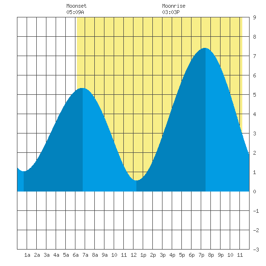 Goodnews Bay entrance tide chart for Thursday, May 16, 2024